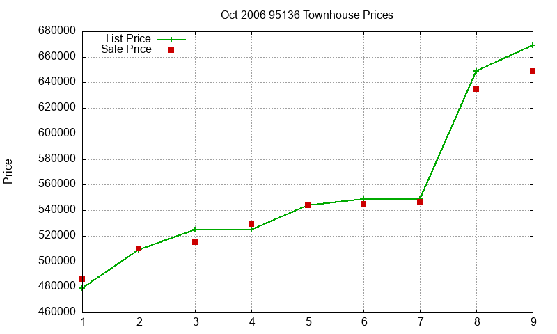 95136 Townhouses Just Sold 2006-10