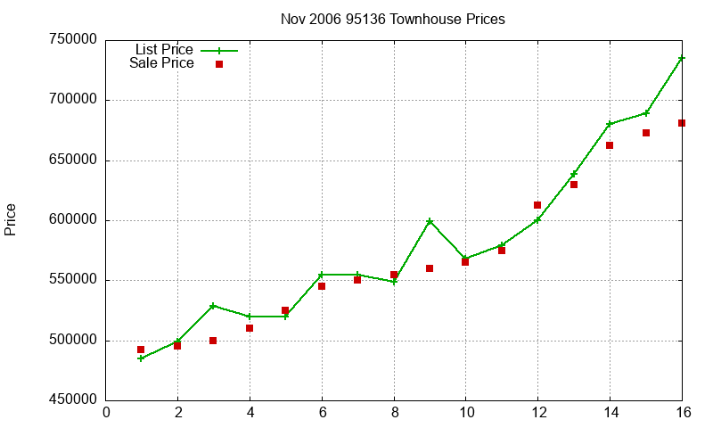 95136 Townhouses Just Sold 2006-11