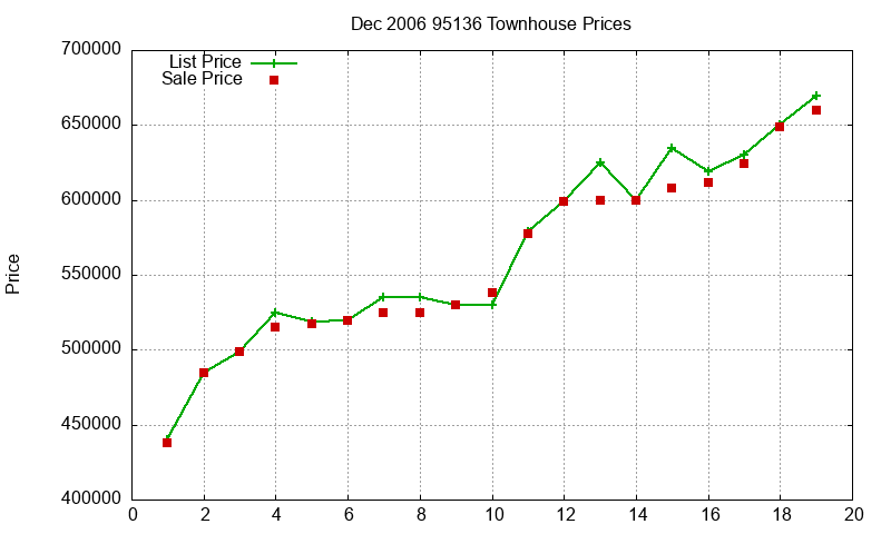 95136 Townhouses Just Sold 2006-12
