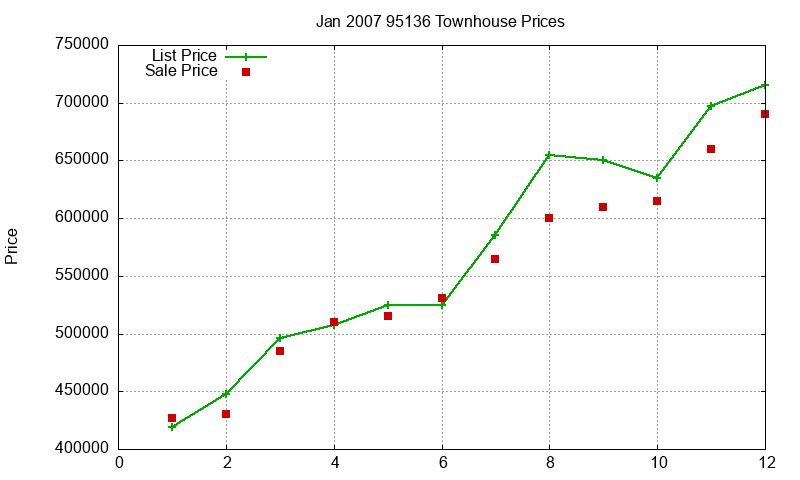 95136 Townhouses Just Sold 2007-01 95136 Townhouses Just Sold 2007-01