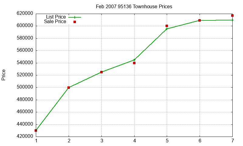 95136 Townhouses Just Sold 2007-02