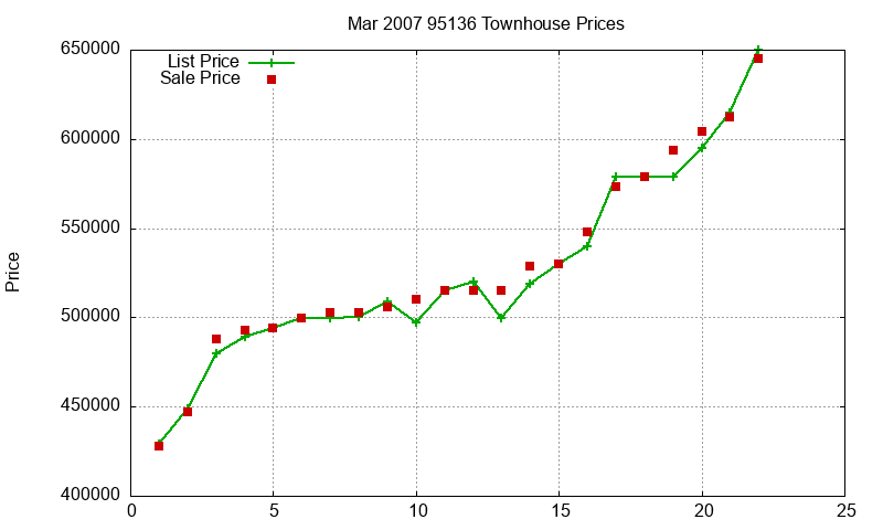 95136 Townhouses Just Sold 2007-03