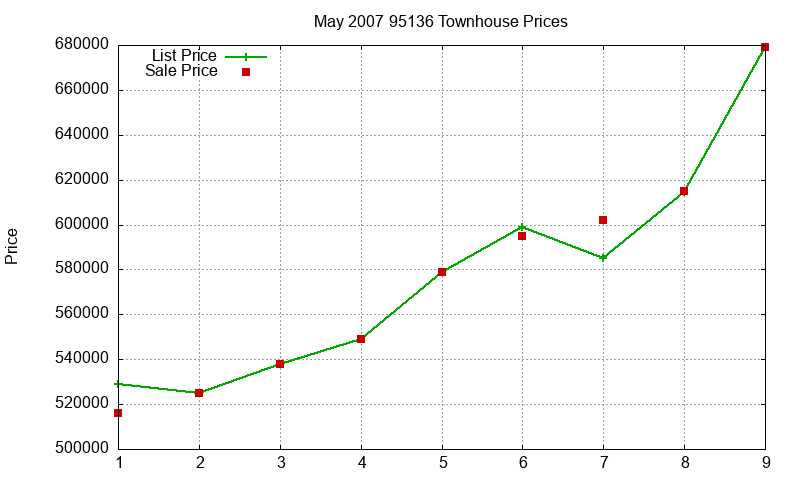 95136 Townhouses Just Sold 2007-05 95136 Townhouses Just Sold 2007-05
