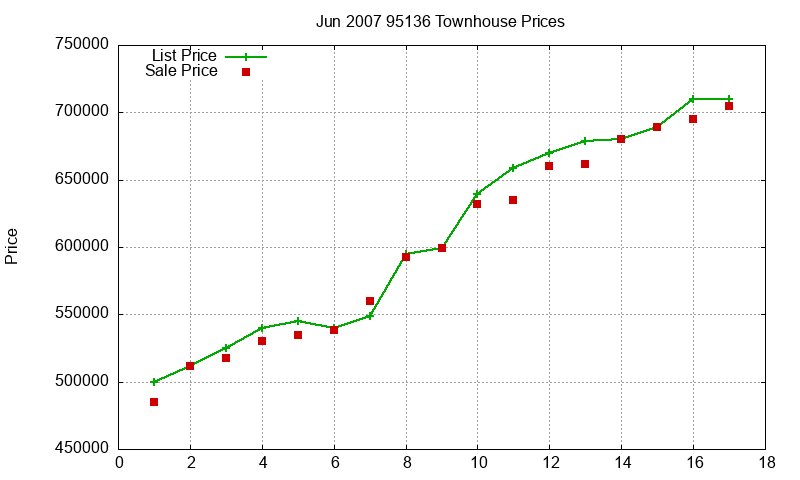 95136 Townhouses Just Sold 2007-06