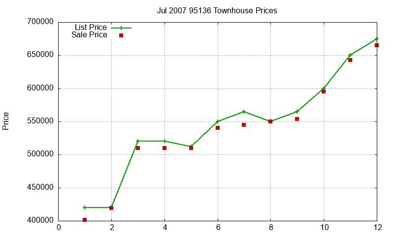 95136 Townhouses Just Sold 2007-07 95136 Townhouses Just Sold 2007-07
