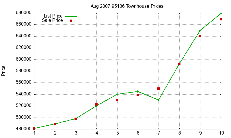95136 Townhouses Just Sold 2007-08 95136 Townhouses Just Sold 2007-08