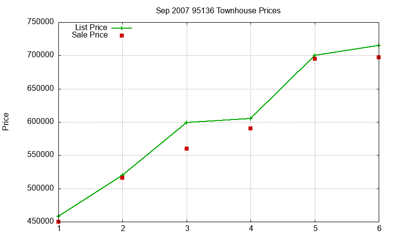 95136 Townhouses Just Sold 2007-09
