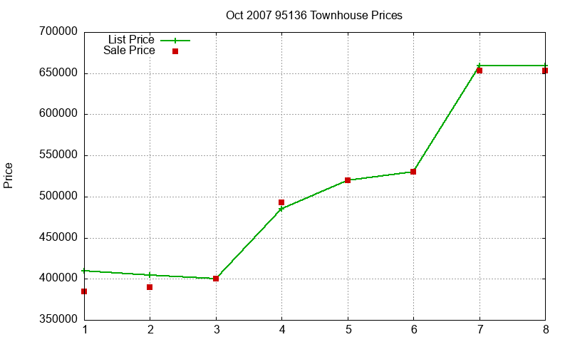 95136 Townhouses Just Sold 2007-10 95136 Townhouses Just Sold 2007-10