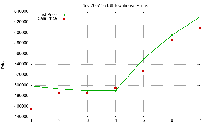 95136 Townhouses Just Sold 2007-11