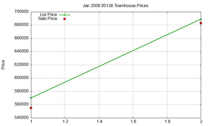 95136 Townhouses Just Sold 2008-01