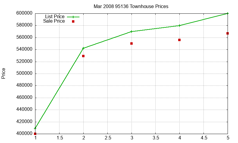 95136 Townhouses Just Sold 2008-03