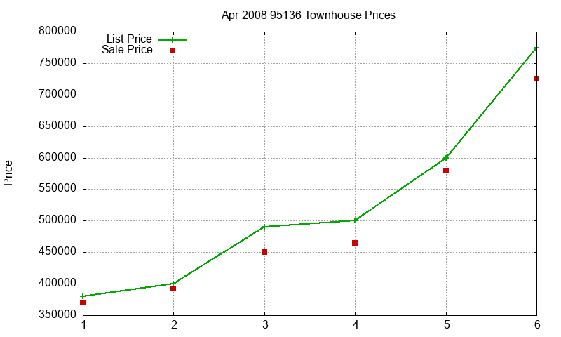 95136 Townhouses Just Sold 2008-04 95136 Townhouses Just Sold 2008-04
