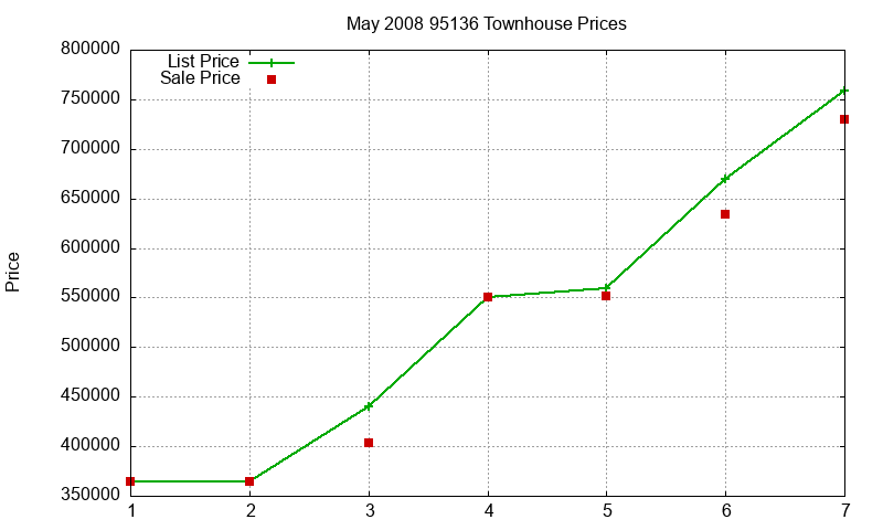 95136 Townhouses Just Sold 2008-05