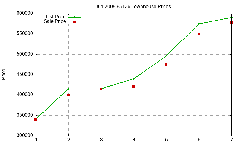 95136 Townhouses Just Sold 2008-06