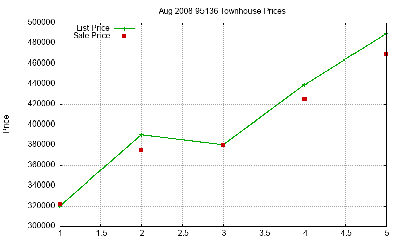 95136 Townhouses Just Sold 2008-08