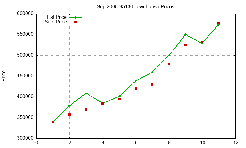 95136 Townhouses Just Sold 2008-09