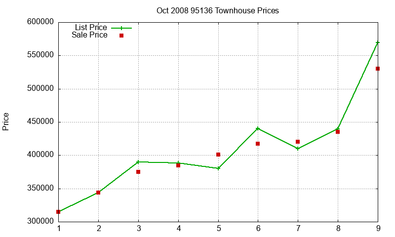 95136 Townhouses Just Sold 2008-10