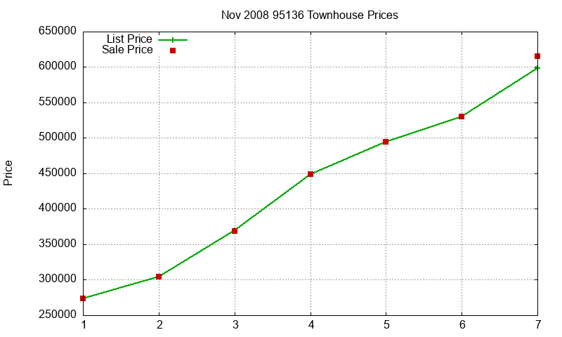 95136 Townhouses Just Sold 2008-11