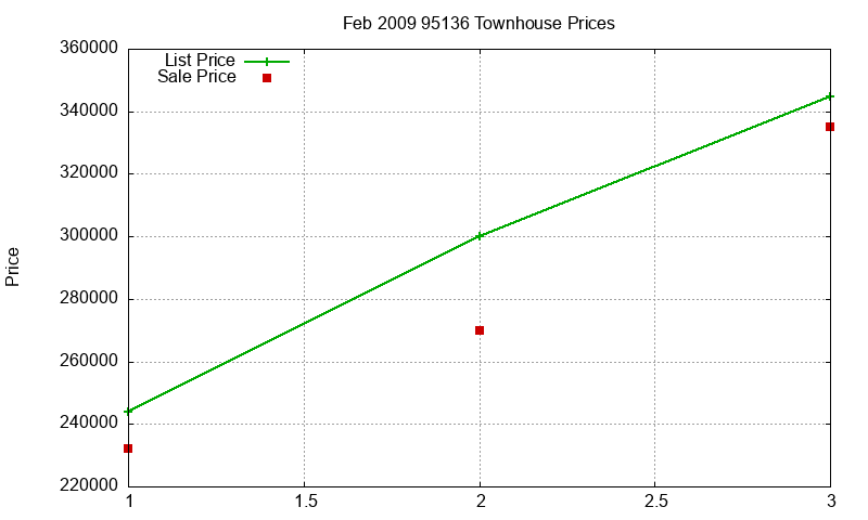 95136 Townhouses Just Sold 2009-02 95136 Townhouses Just Sold 2009-02