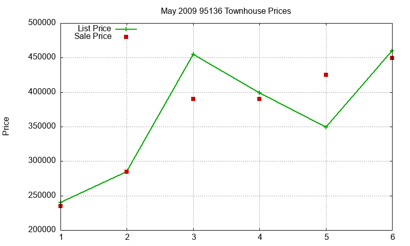 95136 Townhouses Just Sold 2009-05