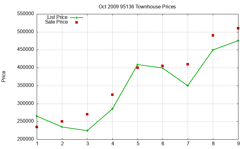 95136 Townhouses Just Sold 2009-10