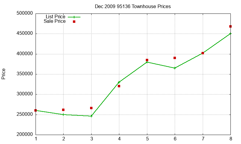 95136 Townhouses Just Sold 2009-12