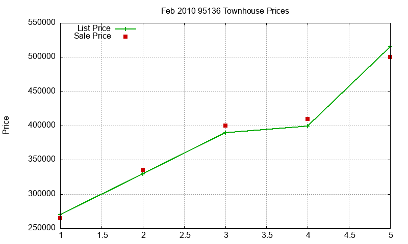 95136 Townhouses Just Sold 2010-02