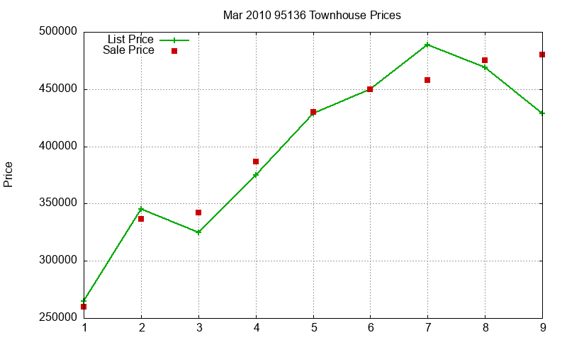 95136 Townhouses Just Sold 2010-03