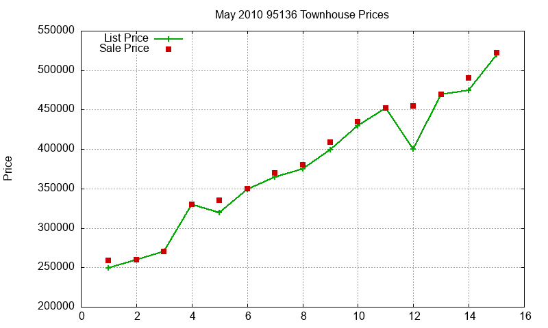 95136 Townhouses Just Sold 2010-05