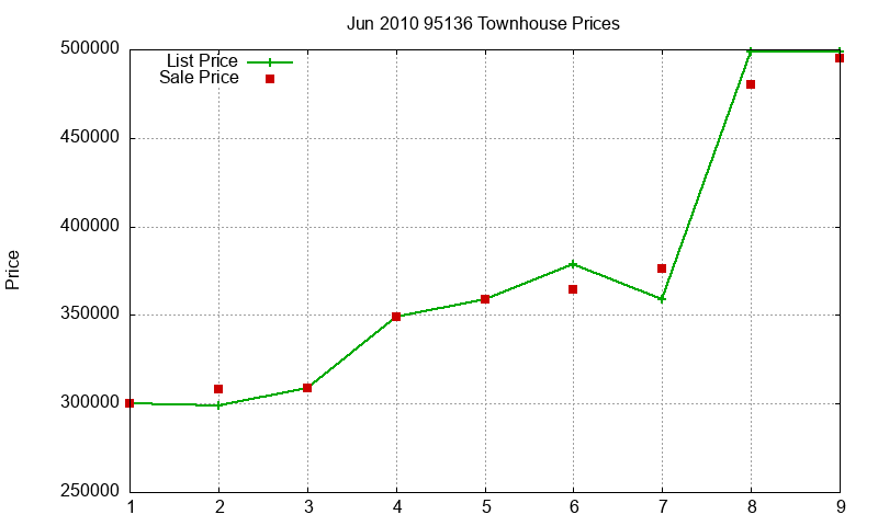 95136 Townhouses Just Sold 2010-06