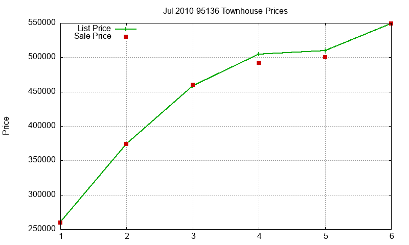 95136 Townhouses Just Sold 2010-07