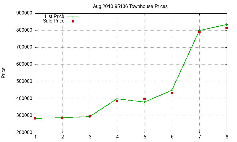 95136 Townhouses Just Sold 2010-08