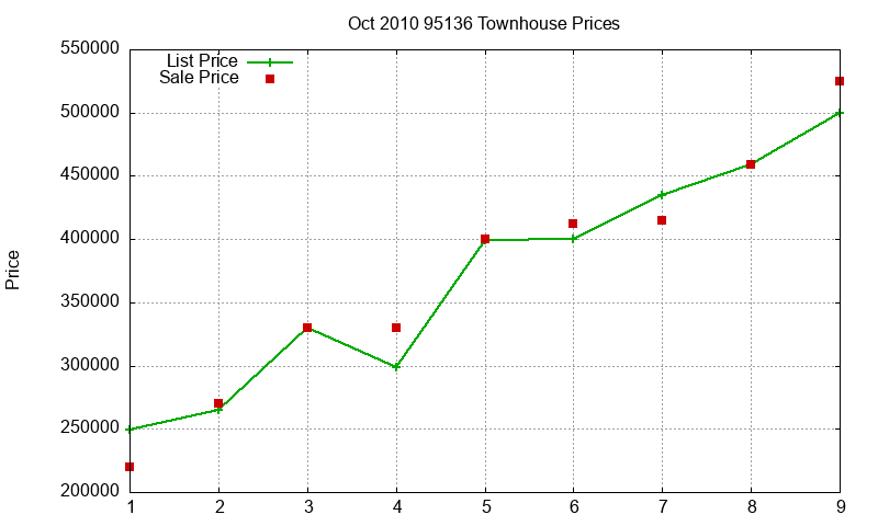 95136 Townhouses Just Sold 2010-10
