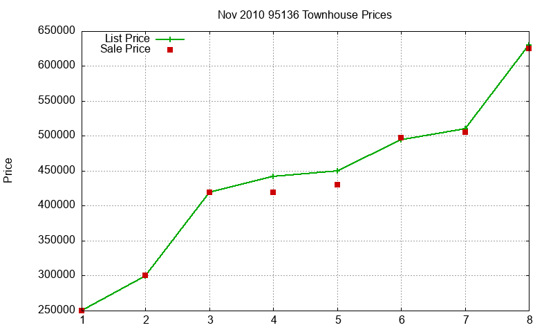 95136 Townhouses Just Sold 2010-11