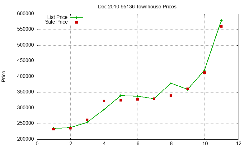 95136 Townhouses Just Sold 2010-12