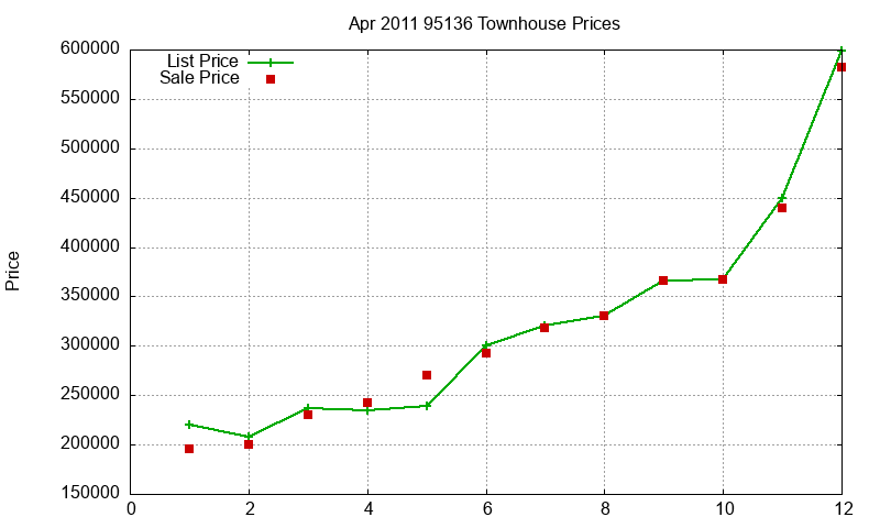95136 Townhouses Just Sold 2011-04 95136 Townhouses Just Sold 2011-04