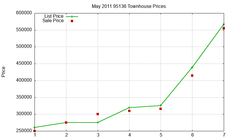 95136 Townhouses Just Sold 2011-05 95136 Townhouses Just Sold 2011-05