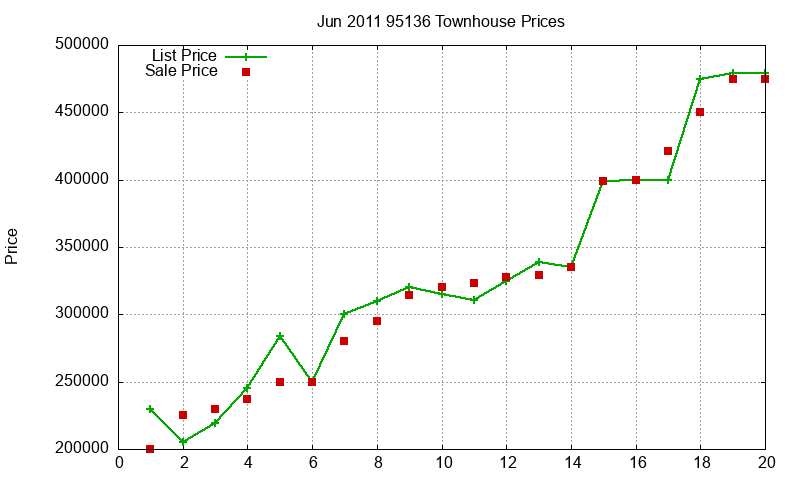 95136 Townhouses Just Sold 2011-06 95136 Townhouses Just Sold 2011-06