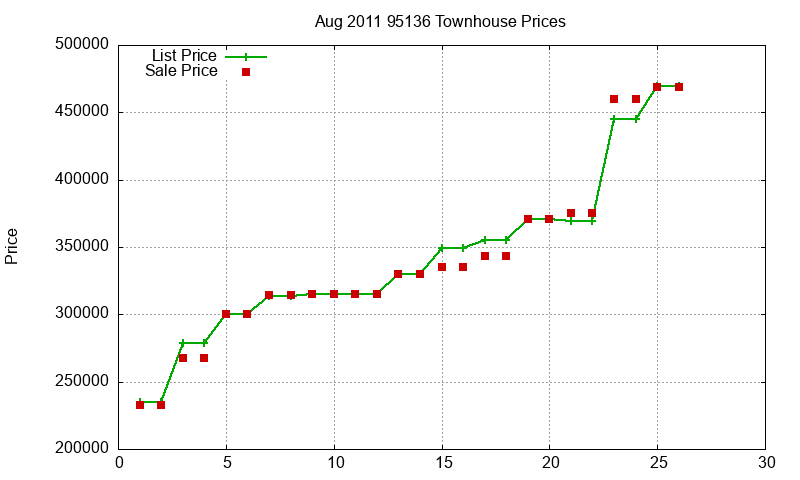 95136 Townhouses Just Sold 2011-08 95136 Townhouses Just Sold 2011-08