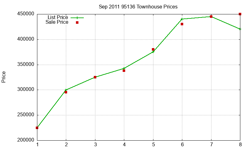 95136 Townhouses Just Sold 2011-09 95136 Townhouses Just Sold 2011-09