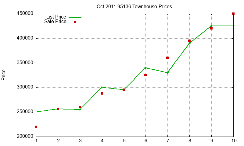 95136 Townhouses Just Sold 2011-10 95136 Townhouses Just Sold 2011-10