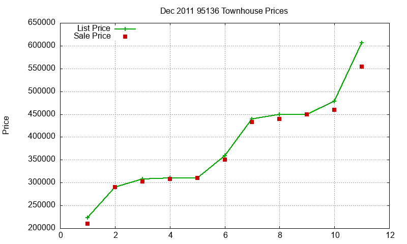 95136 Townhouses Just Sold 2011-12 95136 Townhouses Just Sold 2011-12
