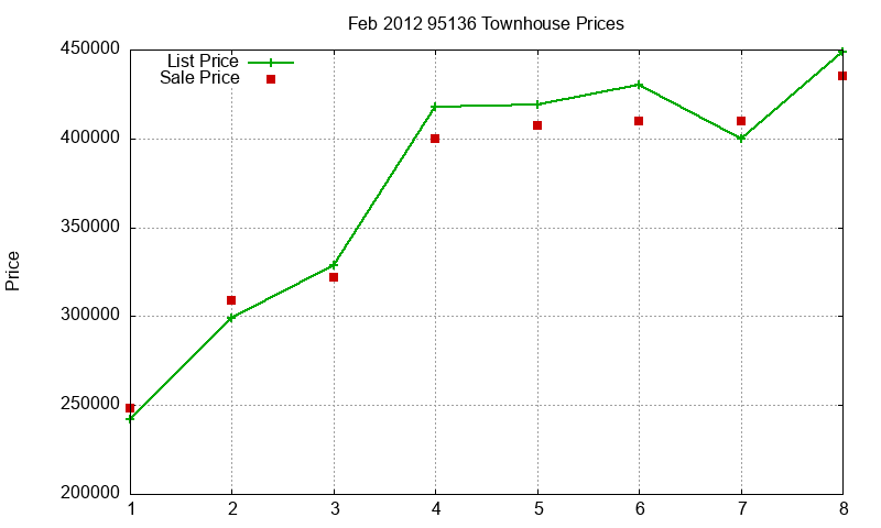 95136 Townhouses Just Sold 2012-02 95136 Townhouses Just Sold 2012-02