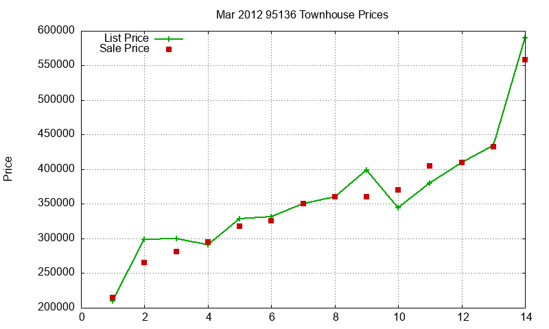 95136 Townhouses Just Sold 2012-03 95136 Townhouses Just Sold 2012-03
