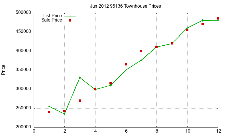 95136 Townhouses Just Sold 2012-06