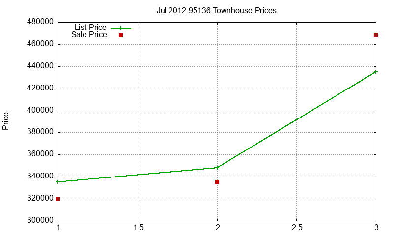 95136 Townhouses Just Sold 2012-07