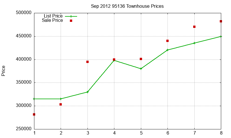 95136 Townhouses Just Sold 2012-09