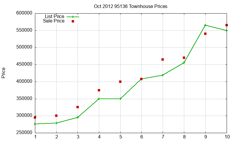 95136 Townhouses Just Sold 2012-10