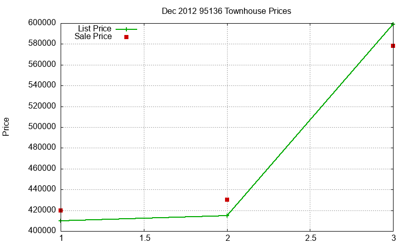 95136 Townhouses Just Sold 2012-12 95136 Townhouses Just Sold 2012-12
