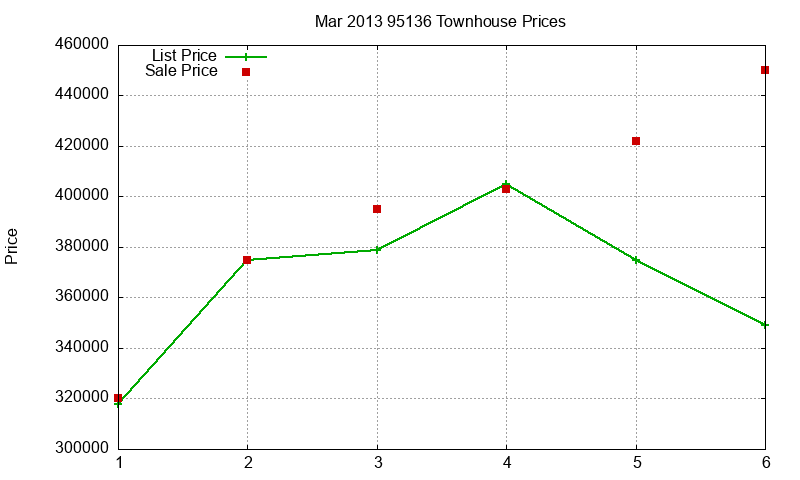 95136 Townhouses Just Sold 2013-03